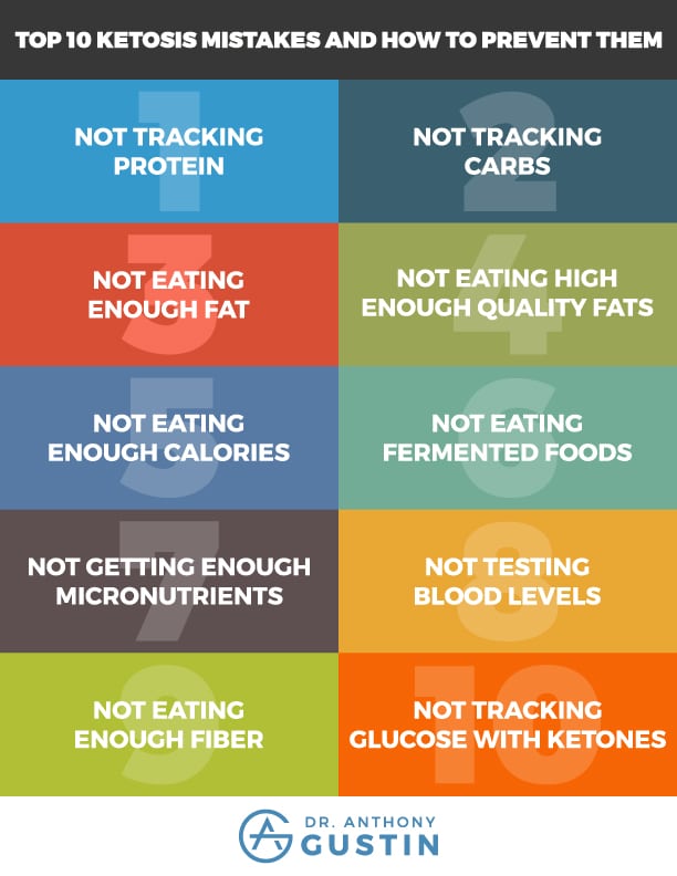 The Top 10 Ketosis Mistakes and How to Prevent Them - Dr. Anthony Gustin